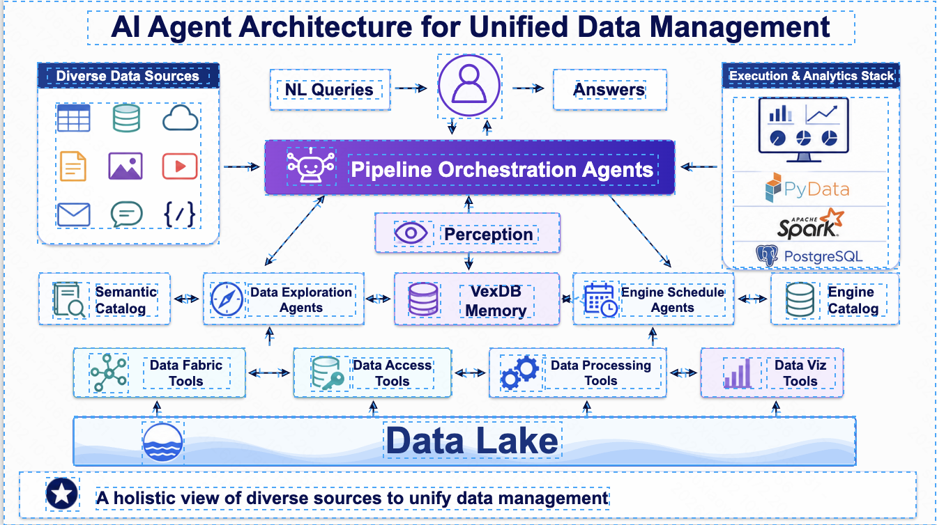 Editable reconstruction of the unified data management architecture diagram