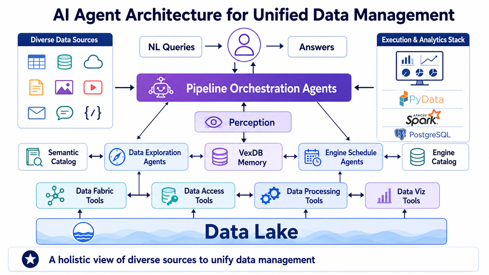 Original unified data management architecture diagram
