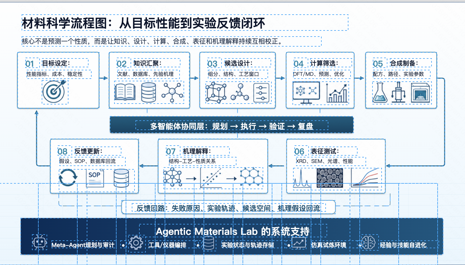 Editable reconstruction of the scientific research workflow diagram