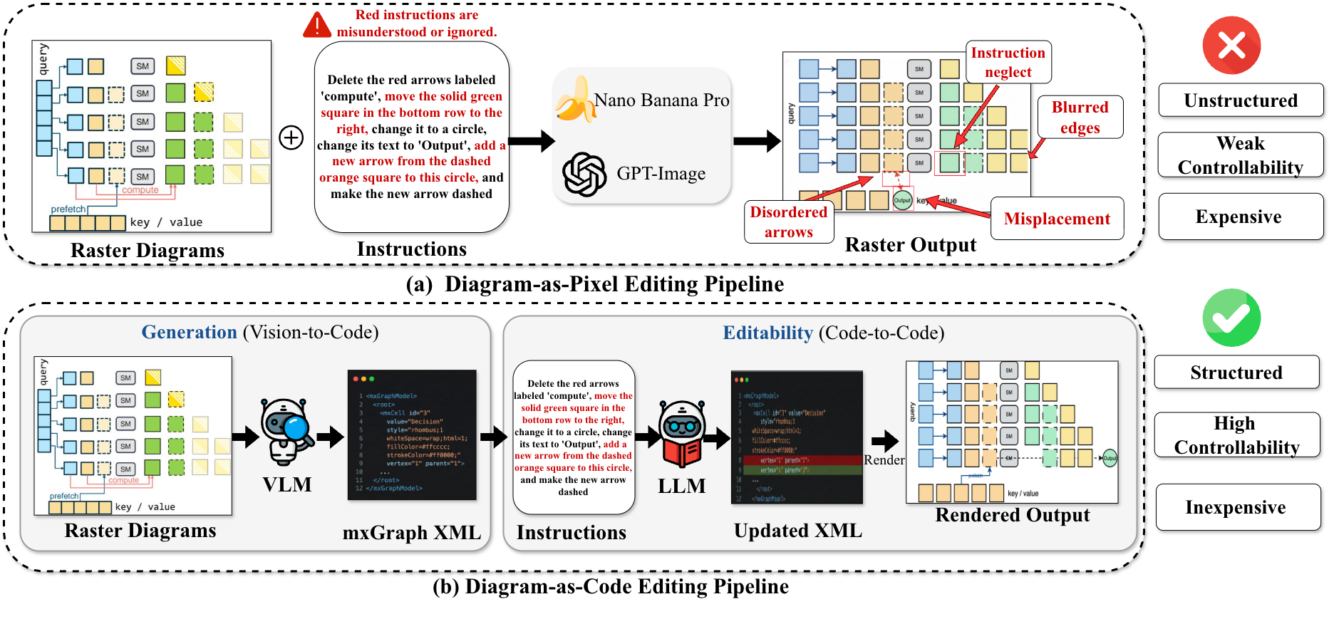 VCG-Bench framework for structured diagram generation and editing
