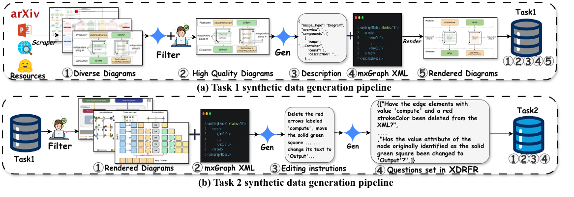 VCG-Bench data synthesis and quality assurance pipeline