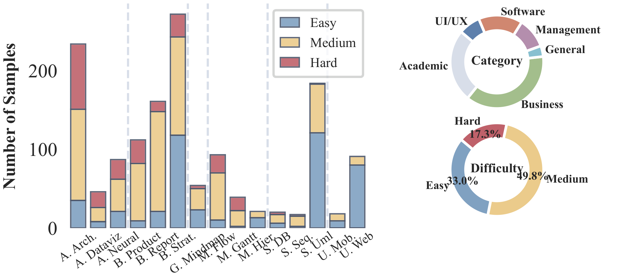 Distribution of diagrams across six domains and fifteen subdomains