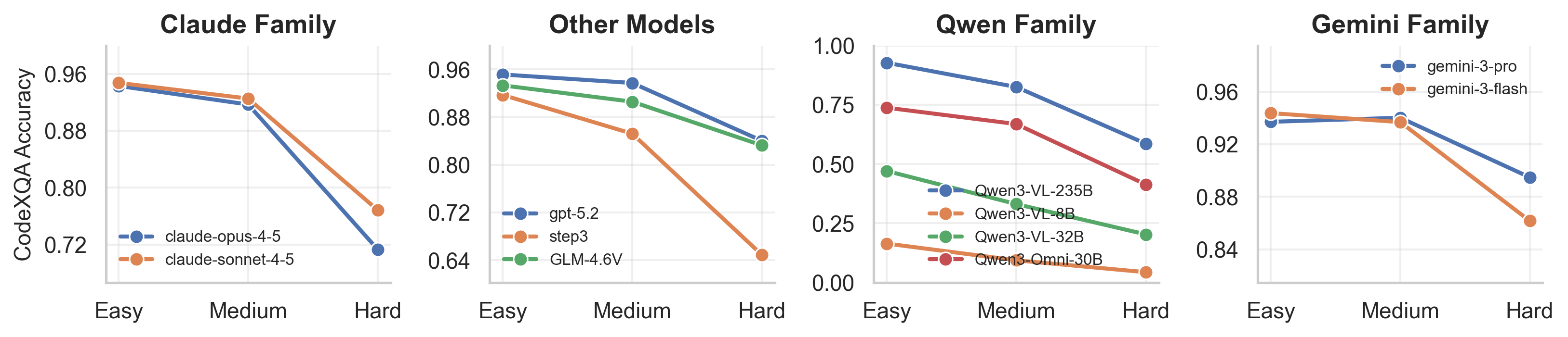 Task 1 CodeXQA performance across diagram complexity tiers